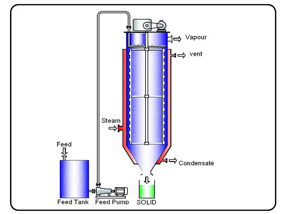 Soya Lecithin Dryers