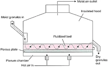 Industrial fluid bed dryer machine provider in india