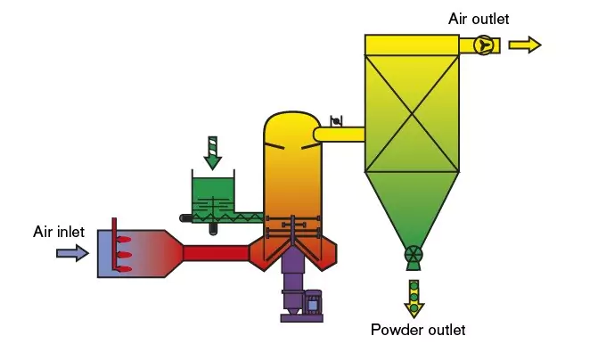 spin flash dryer manufacturers in india