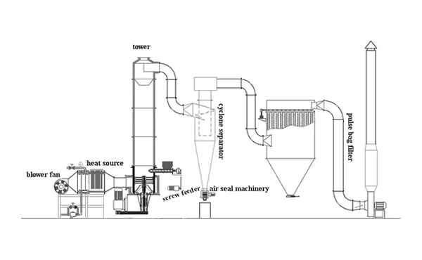 spin flash dryers sppliers in india