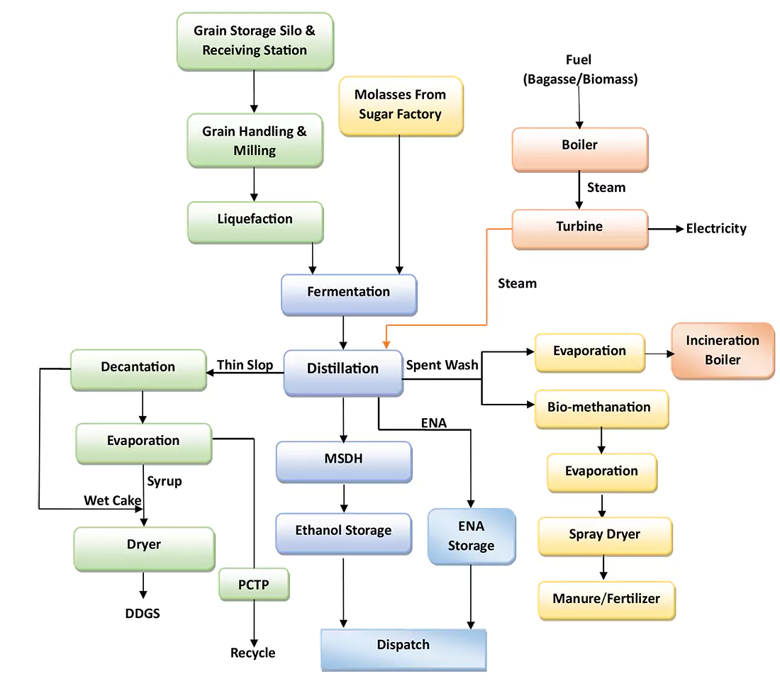 Distillation System in India